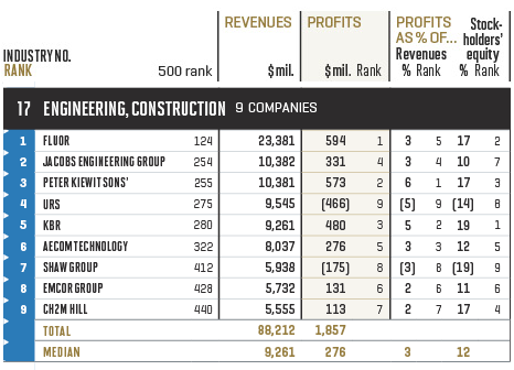 Fortune 500 - Industry: Engineering, Construction